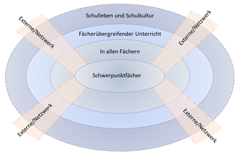 Abb. 1: Verortung von Querschnittsaufgaben in der Schule