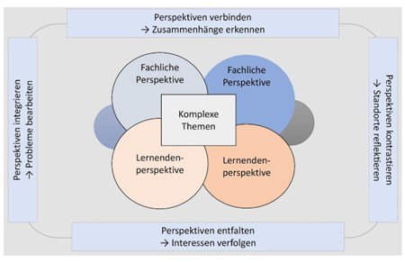Abb. 2: Zieldimensionen Fächerübergreifenden Unterrichts